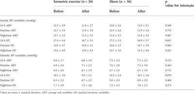 Isometric handgrip exercise impacts only on very short-term blood pressure variability, but not on short-term blood pressure variability in hypertensive individuals: A randomized controlled trial